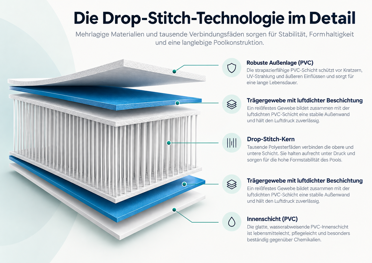 Schematischer Schichtaufbau der Drop-Stitch-Technologie mit Außenbeschichtung, Trägergewebe, Drop-Stitch-Kern und Innenbeschichtung